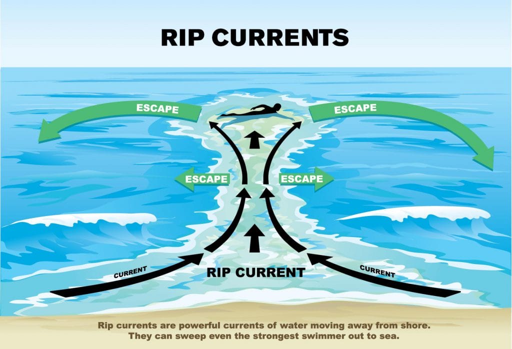 Bodysurfing: Strömungen sind die größte Gefahr für Wellenreiter