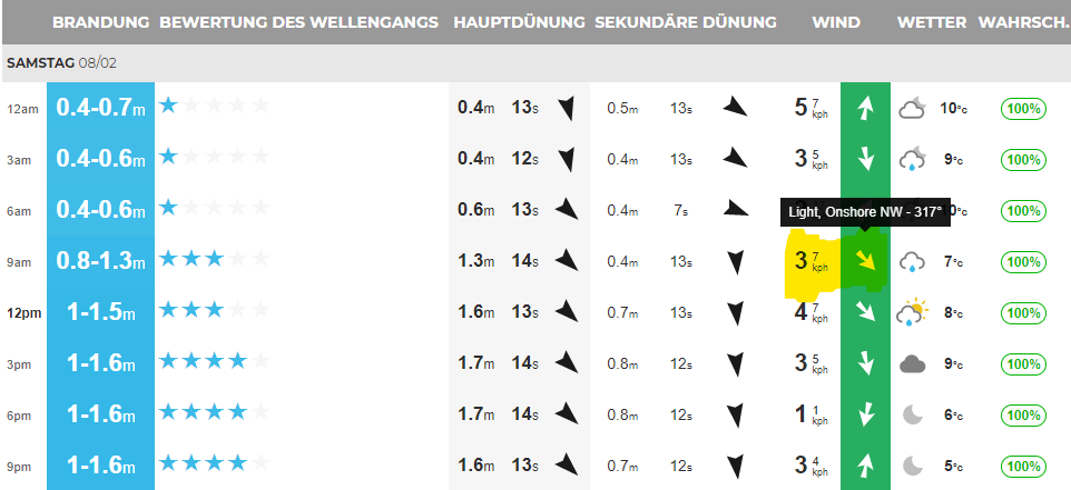 Surf-Forecast lesen: Wind und Windrichtung