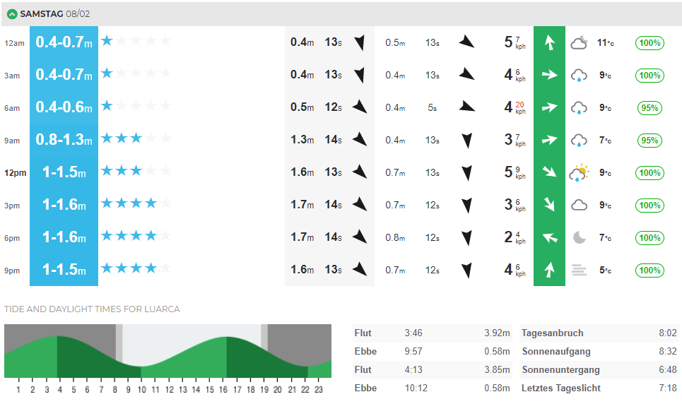 Surf-Forecast lesen: Schritt eins: die Seite öffnen und zu den Tagesdetailansichten scrollen.