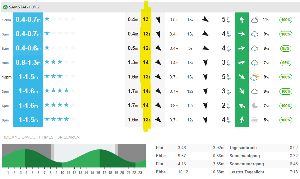 Surf-Forecast lesen: Die Swell Periode