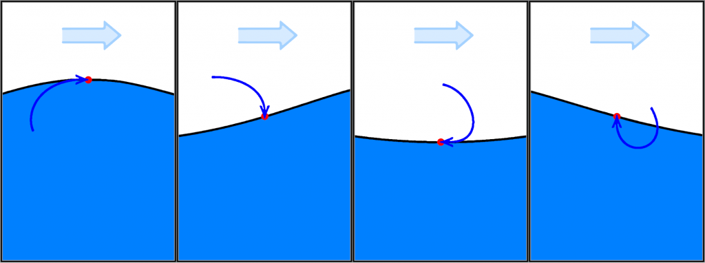 Wellen: Wie sich ein diskretes Wasserteilchen verhält, wenn es von einer Welle angehoben wird.
